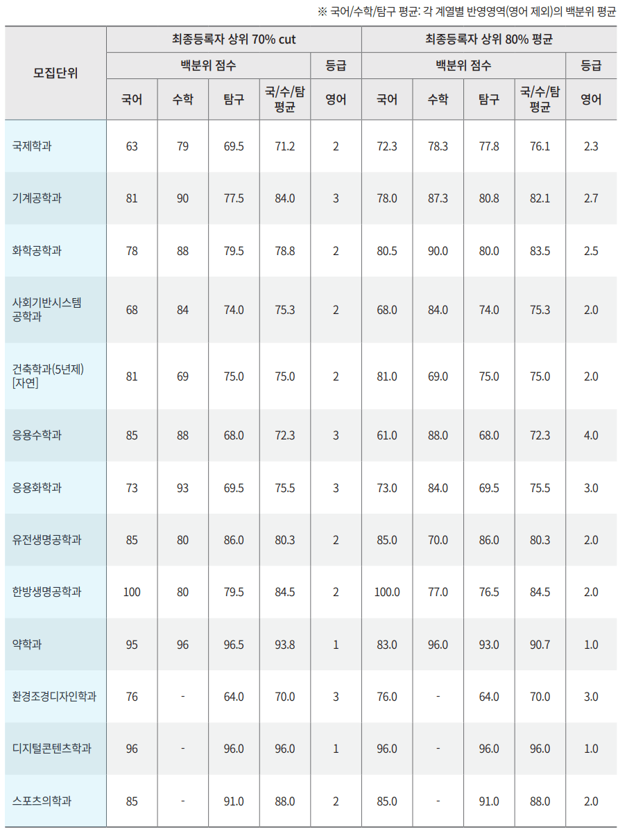 백분위, 등급
