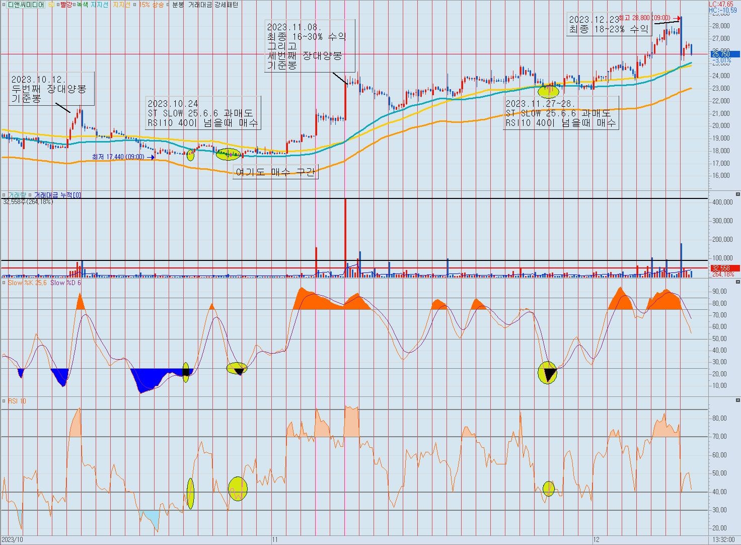 디앤씨미디어-68분-차트