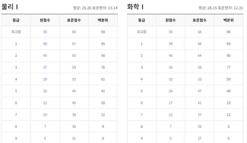 2024년 9월 모의고사 일정, 출제범위, 등급컷