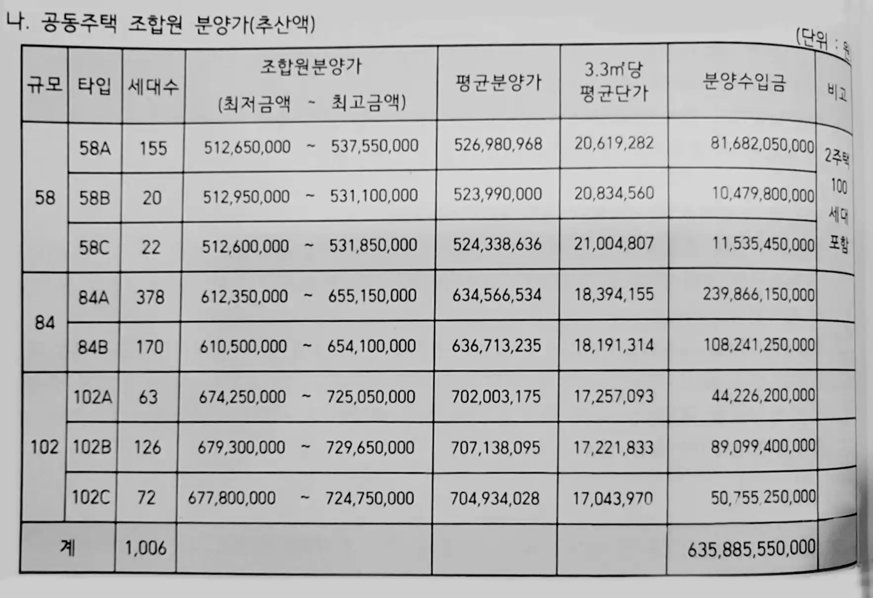 증산5구역-조합원-분양가-추산액