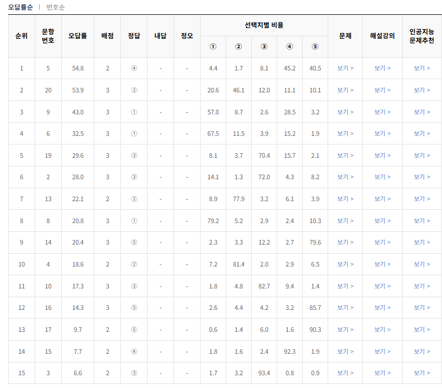 2024-6월-고1-모의고사-통합사회-오답률-높은-문항1