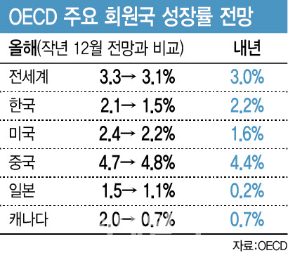 OECD 주요 회원국 성장률 전망