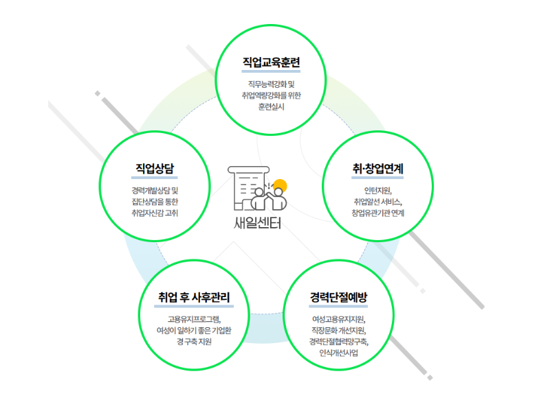 여성새로일하기센터, 새일센터 제공 정보 내용