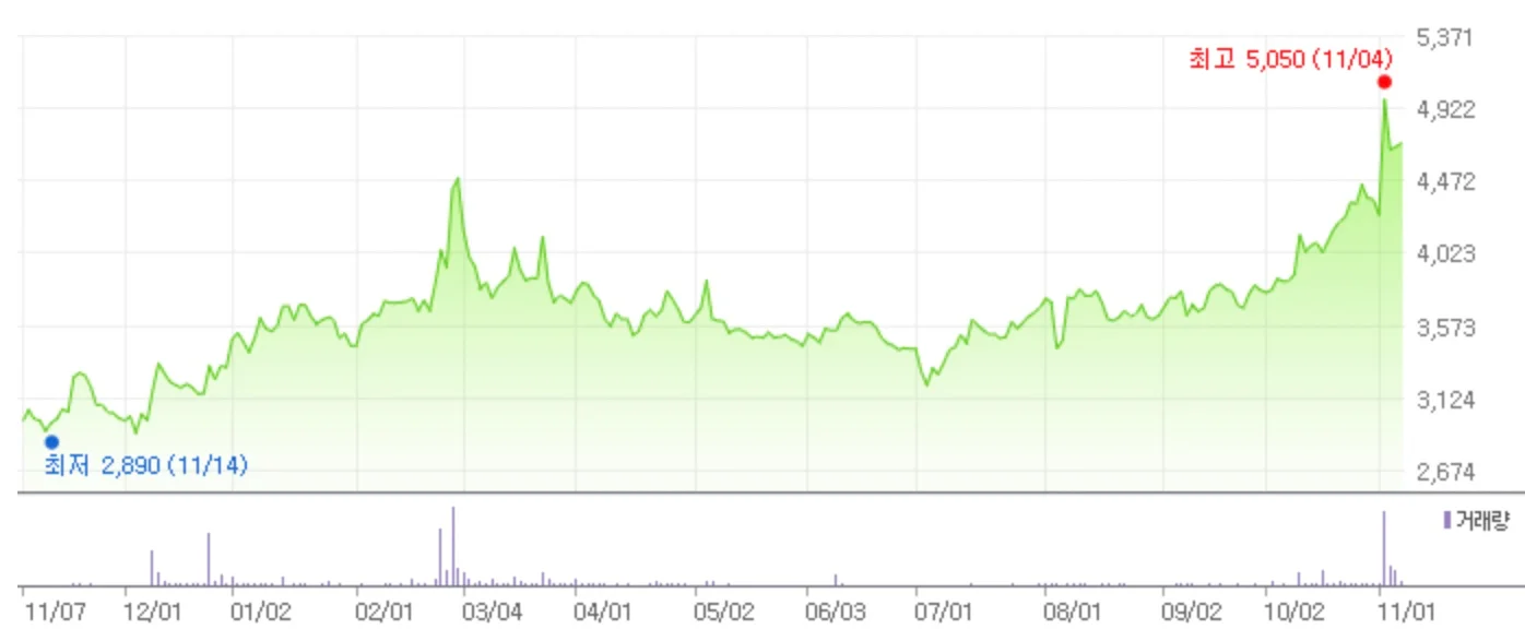오징어게임-2-관련주-쇼박스-1-년-차트-사진