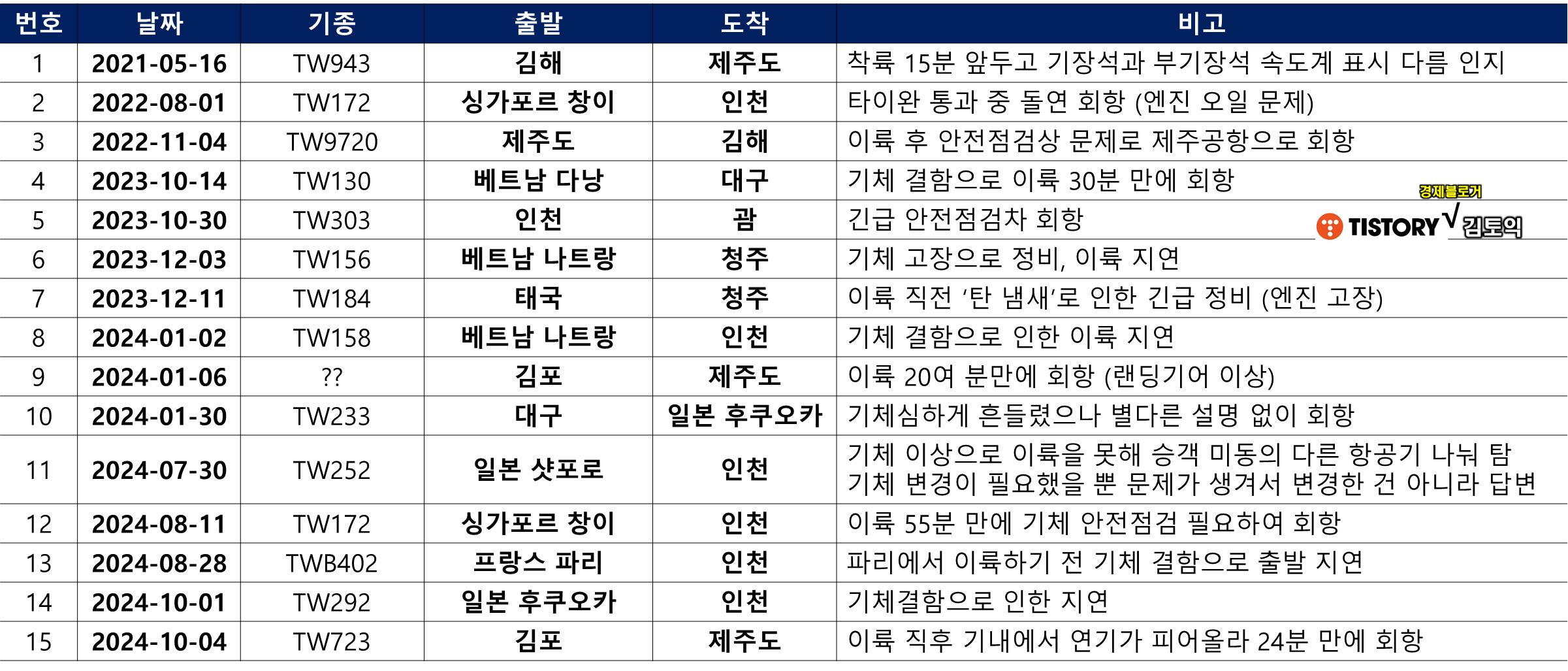 티웨이항공 사건, 사고 정리