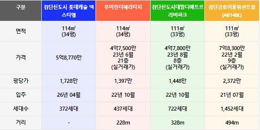 경쟁단지비교