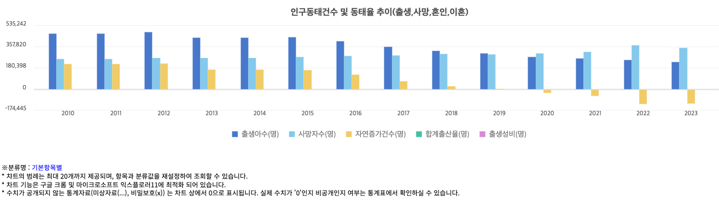 2010년 부터 2023년 까지의 통계청 저출산 관련 집계 데이터