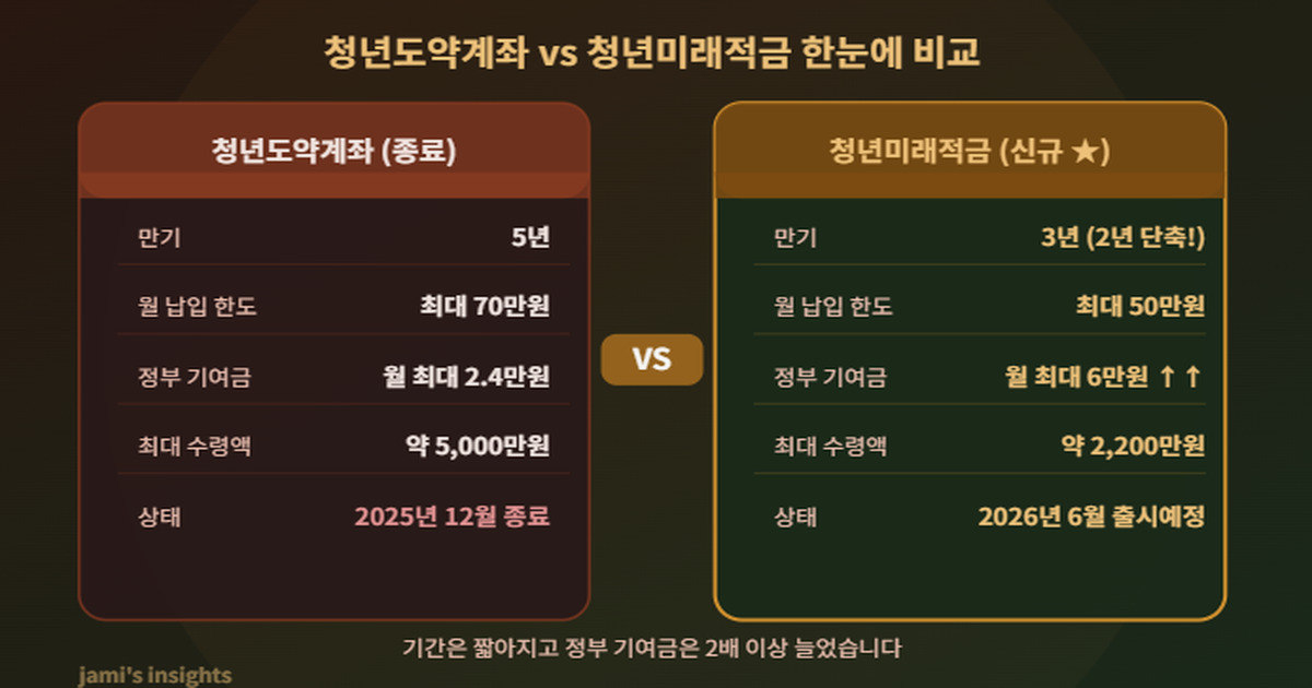 청년도약계좌 vs 청년미래적금 비교 만기 기여금 수령액 차이