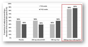 글루타치온 효과