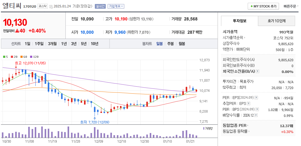 실리콘 포토닉스 관련주 엘티씨 주가 차트