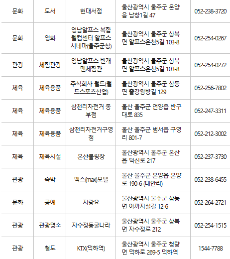 울주군 문화누리카드 사용처