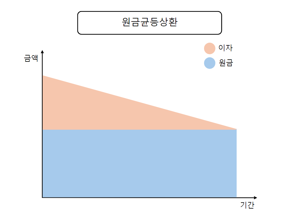 원금균등상환방식