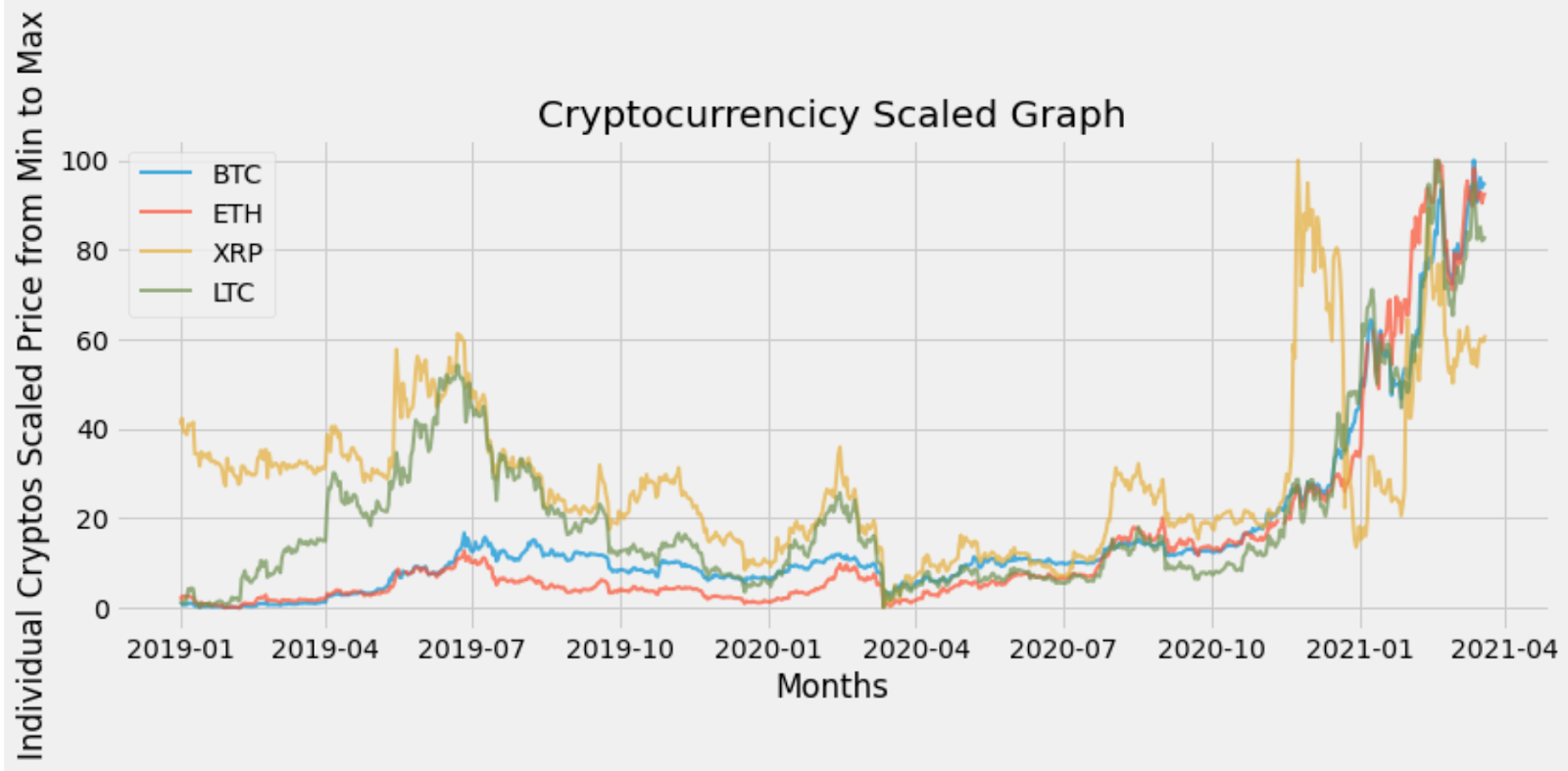 scaled된 데이터 시각화