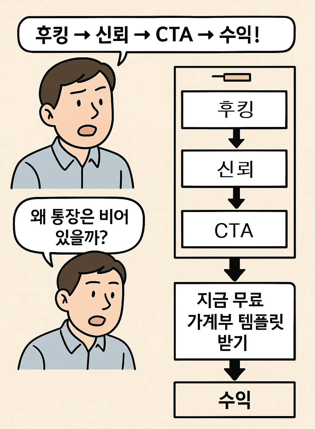 후킹에서 수익까지 이어지는 블로그 퍼널 전략의 시각적 흐름