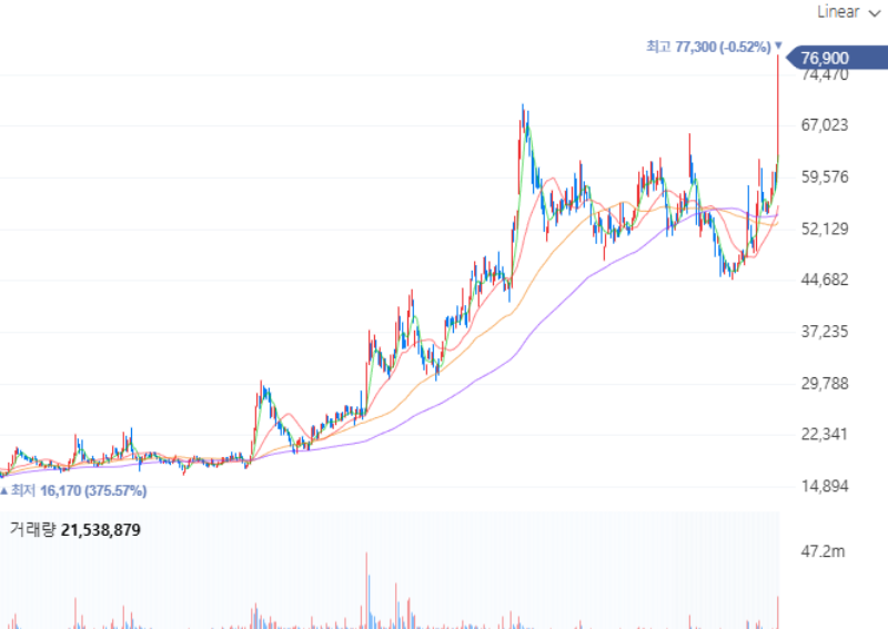 한화시스템(272210) 일봉 차트
