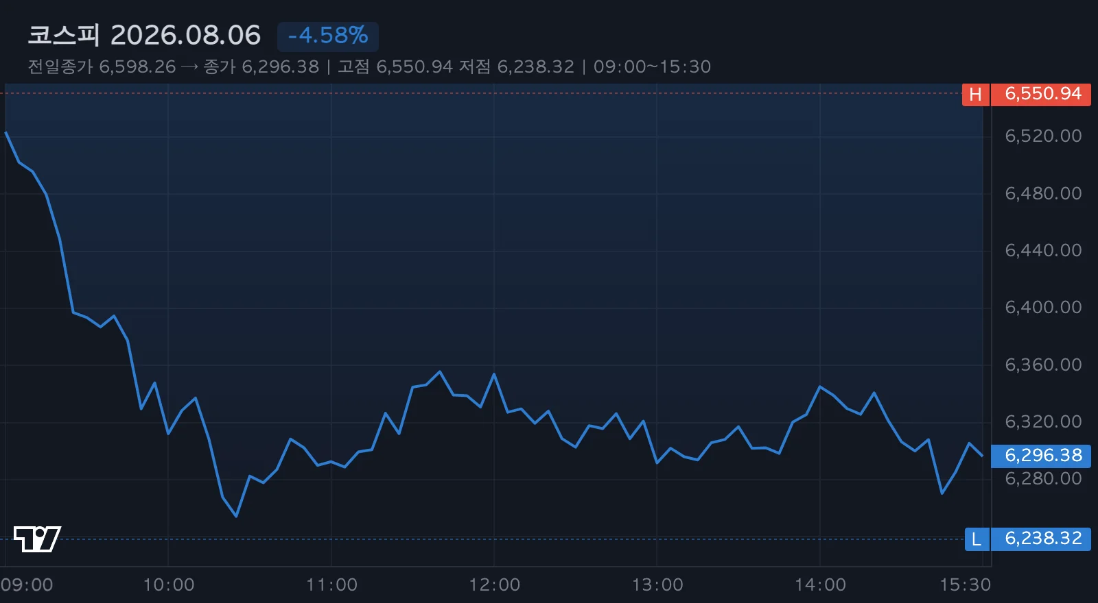 코스피 1일 라인차트