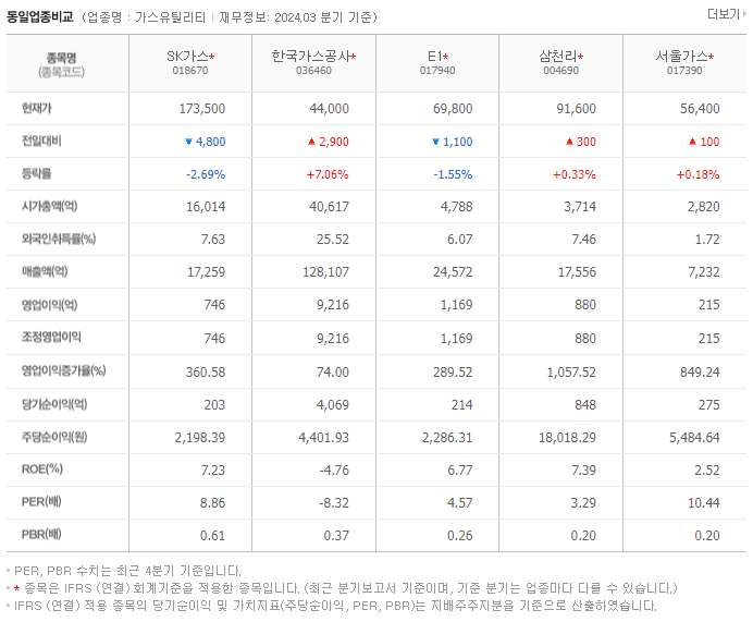 SK가스_동종업비교자료