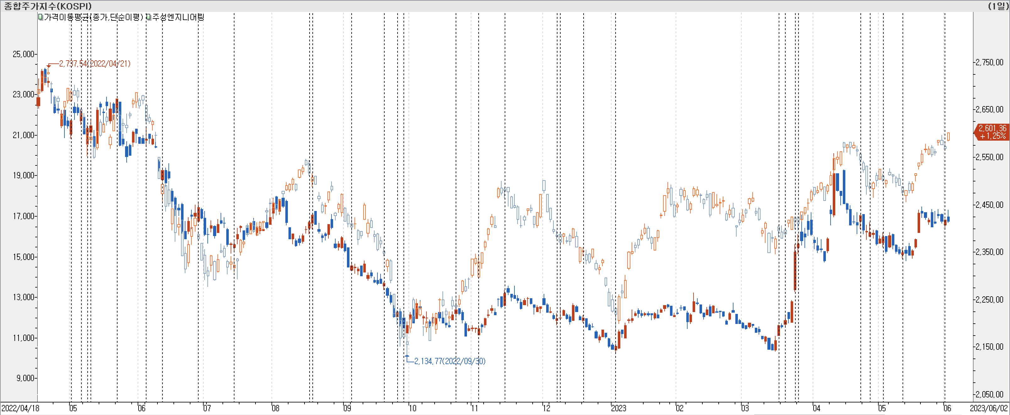 1. 봉 차트 비교-주성엔지니어링