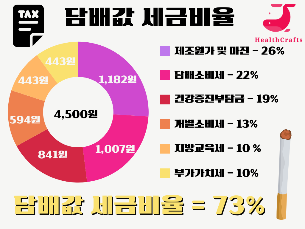 담배값 세금 비율 그래프
