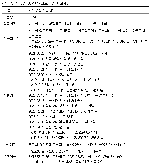 코로나19 치료제 임상 현황