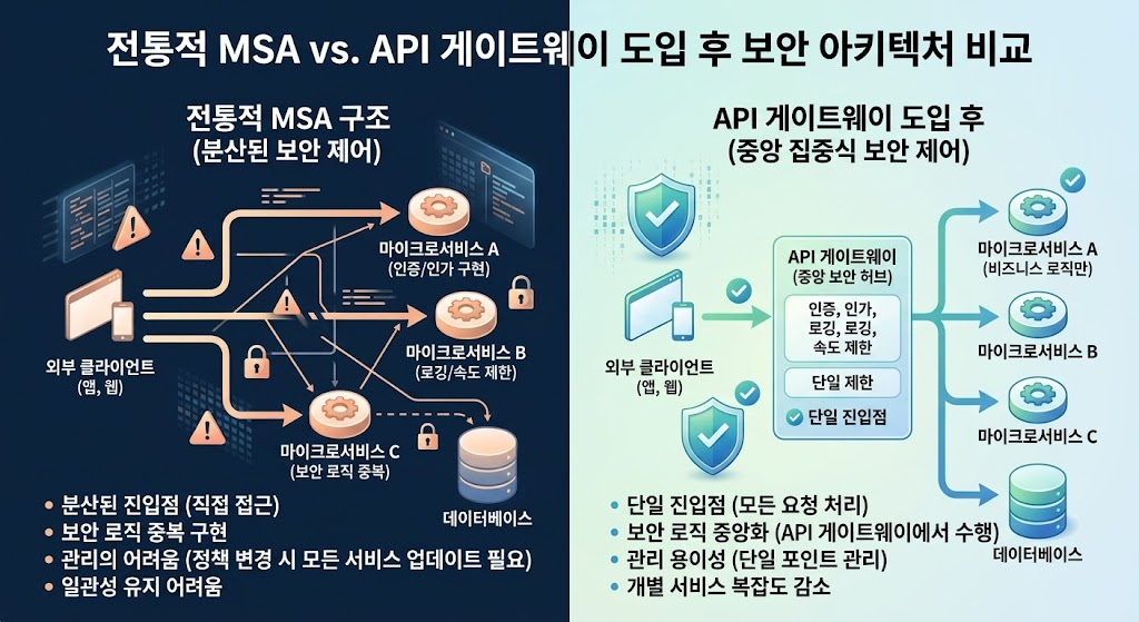 복잡한 1:N 통신 경로를 단일 진입점으로 통제하여 트래픽 관리의 효율성을 극대화합니다.