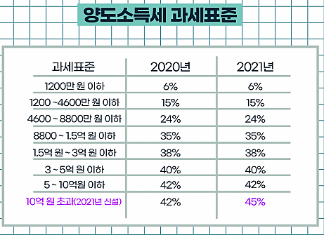 양도소득세과세표준표