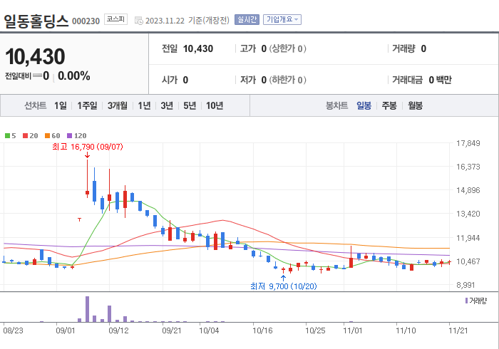 일동홀딩스 3개월 주가(일봉)