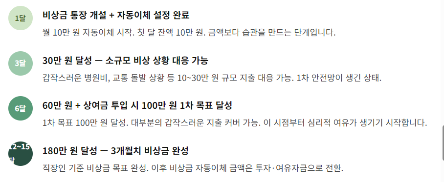 비상금 모으는 현실적인 타임라인