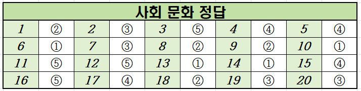 2023년-3월-고2-사회 문화-모의고사-정답