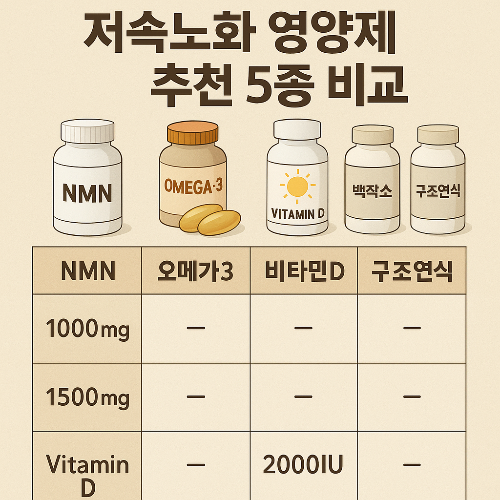 저속노화 영양제 추천 5종 비교 (NMN, 오메가3, 비타민D)관련 사진