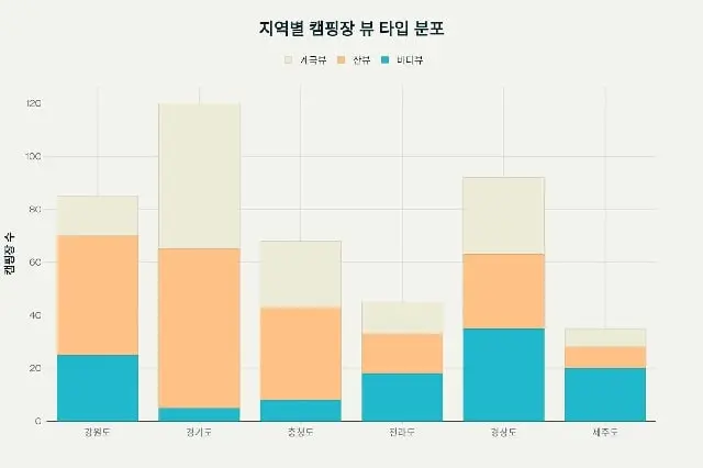 전국 지역별 오토캠핑장 완벽 가이드