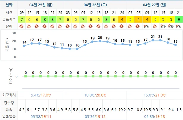 설해원CC-골프장-날씨-상세-예보-20250425