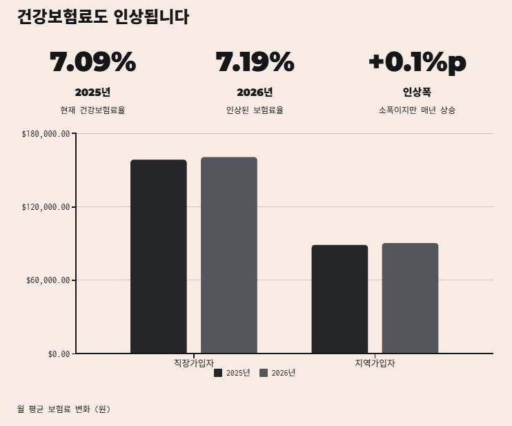 건보료 인상