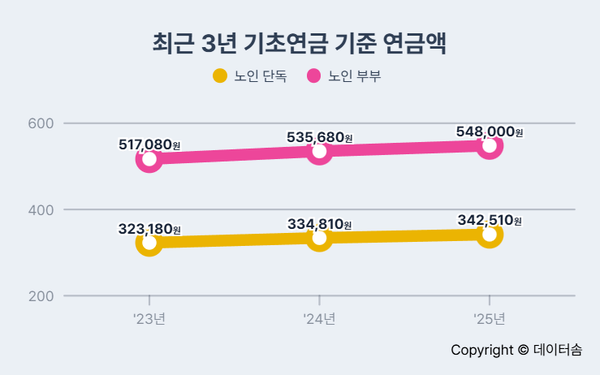 복지로 기초연금 모의계산