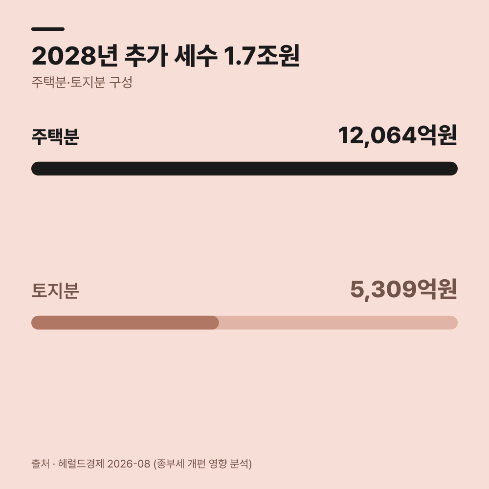 이번 세제 개편으로 얼마나 세수가 늘어날까?