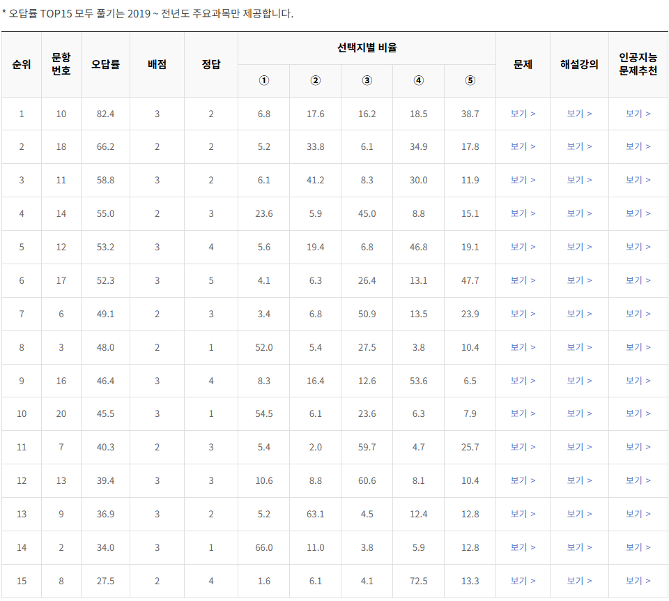 2022-3월-고2-모의고사-지구과학 1-오답률-높은-문항1