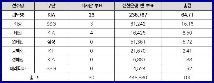 2024 SOL뱅크 KBO 리그 3~4월 MVP 김도영