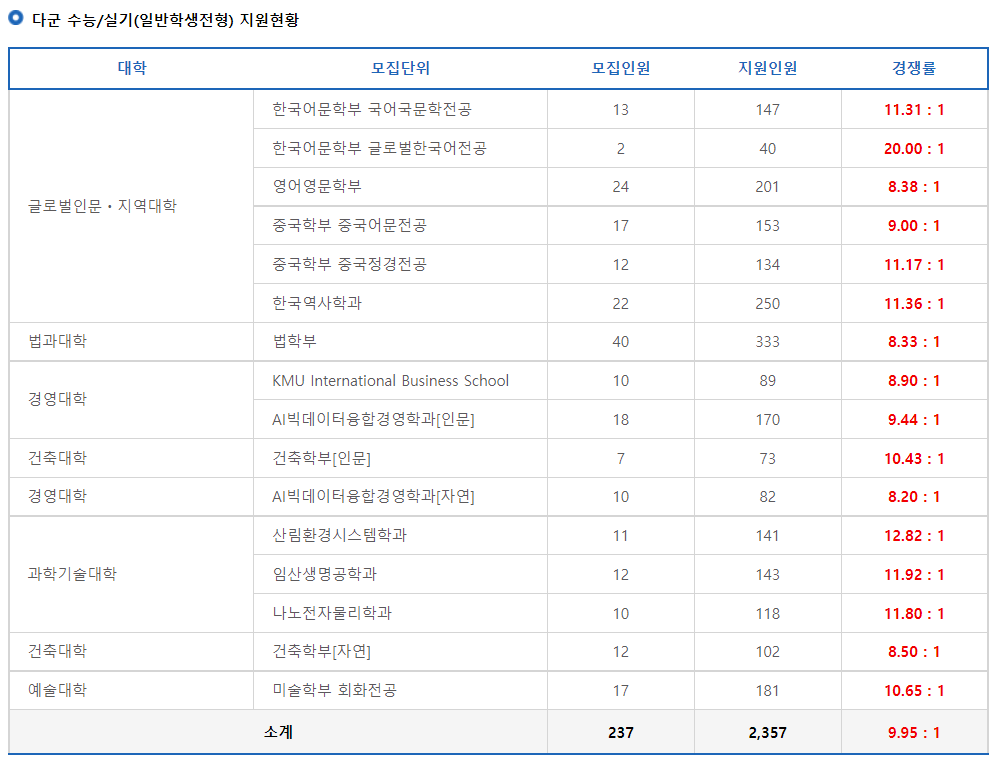 2023학년도 국민대학교 정시 다군 수능/실기(일반학생전형) 지원현황