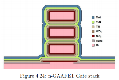 GAAFET 게이트 스택