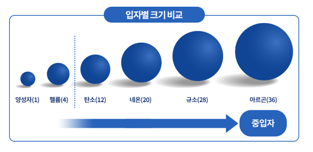 양성자, 중성자 입자별 크기