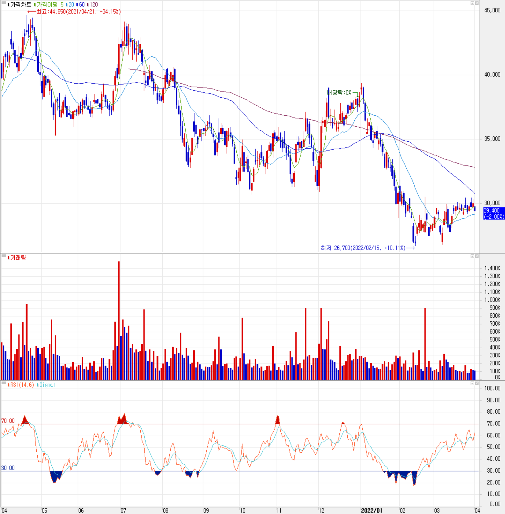네패스 - 주식 시세(일봉: 2021.04 ~ 2022.03)