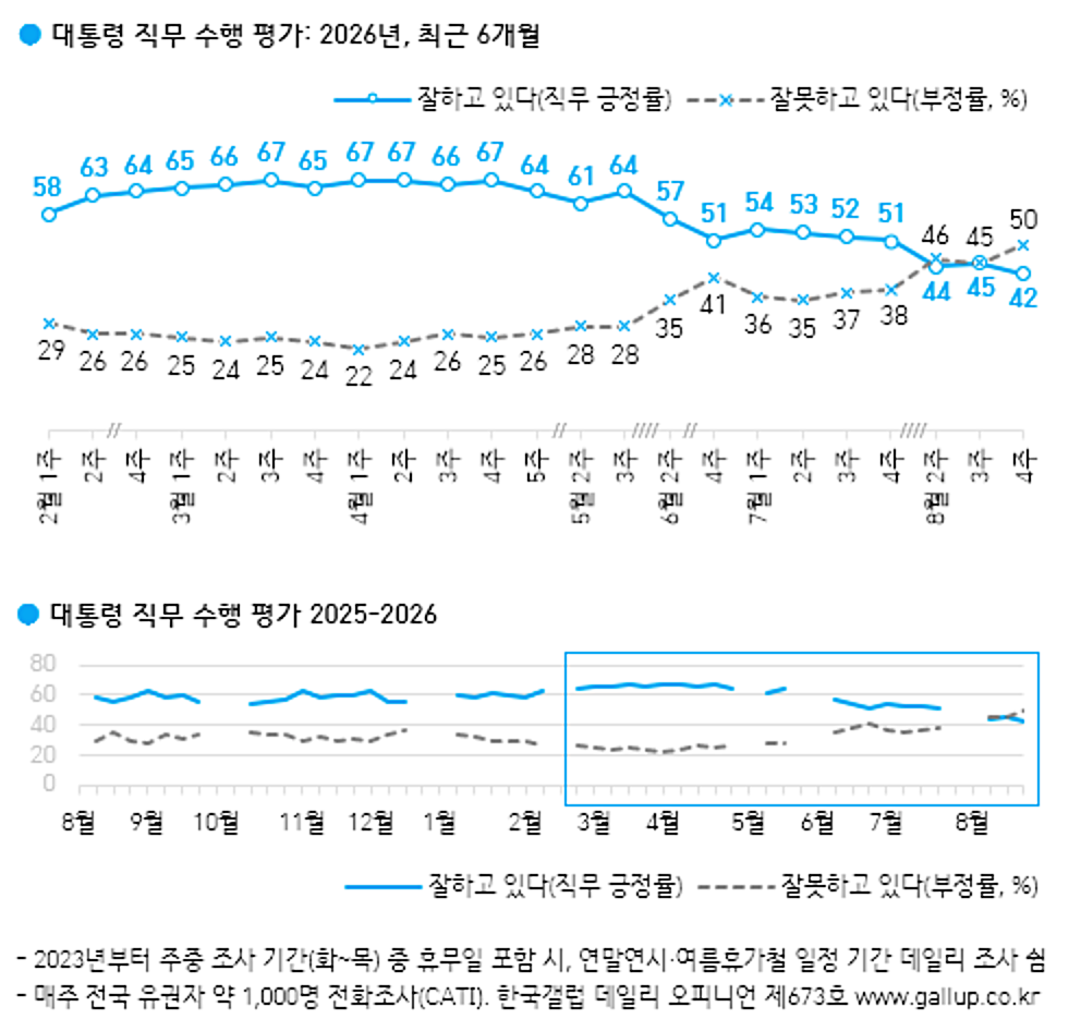 이재명-대통령-직무-수행-평가