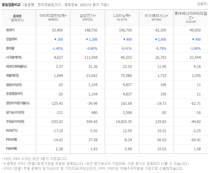 아이티엠반도체_동종업비교자료