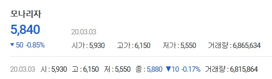 모나리자 주가 및 전망