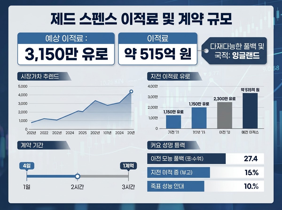 제드 스펜스 이적료 및 계약 규모