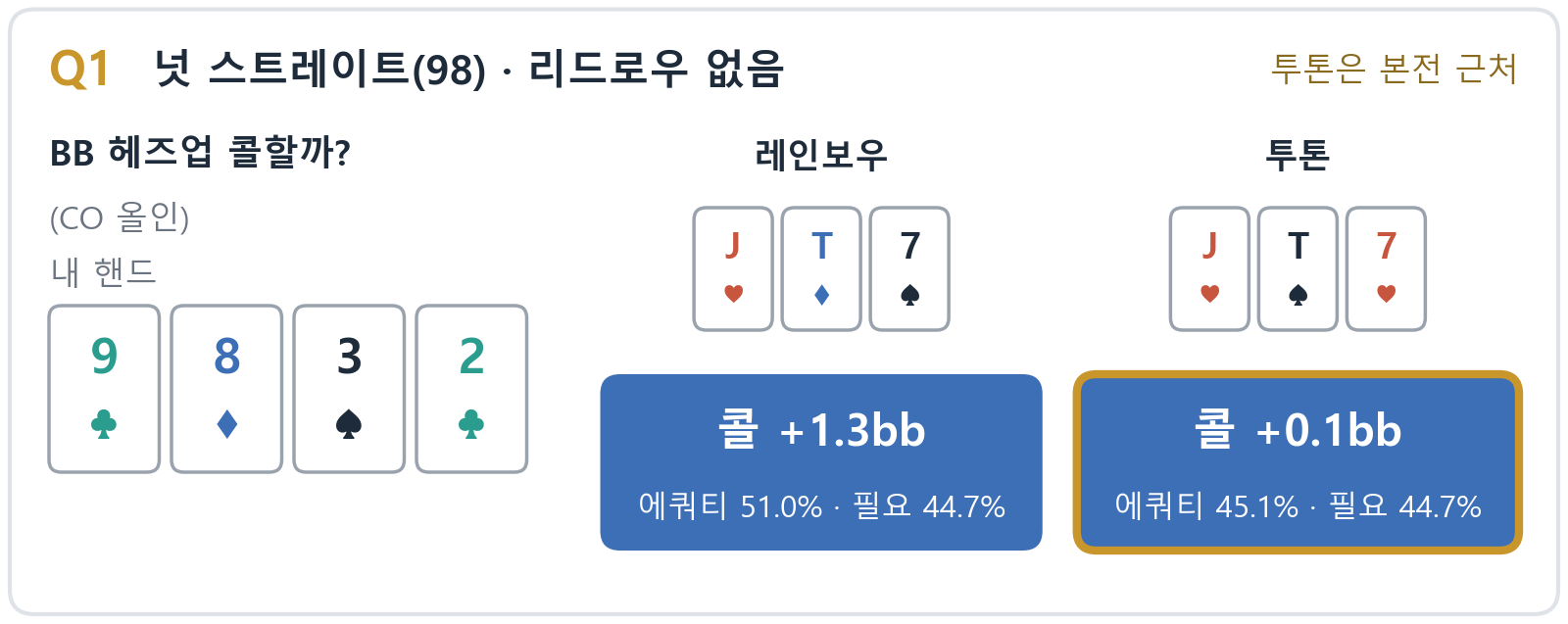 Q1 넛 스트레이트 9&clubs; 8&diams; 3&spades; 2&clubs;, BB 헤즈업 콜(CO 올인): 레인보우 J&hearts; T&diams; 7&spades; 콜 +1.3bb(에쿼티 51.0% &middot; 필요 44.7%), 투톤 J&hearts; T&spades; 7&hearts; 콜 +0.1bb(45.1% &middot; 44.7%)