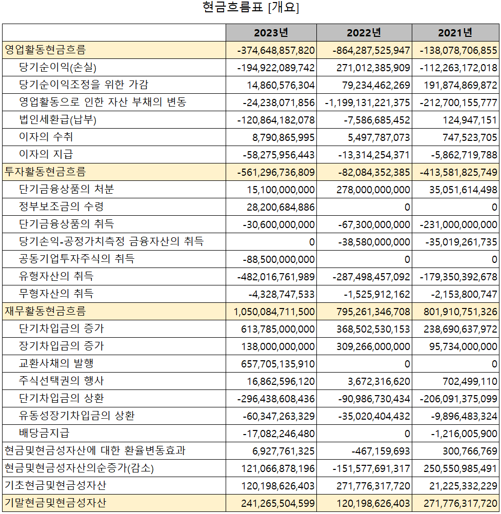 엘앤에프 - 현금흐름표