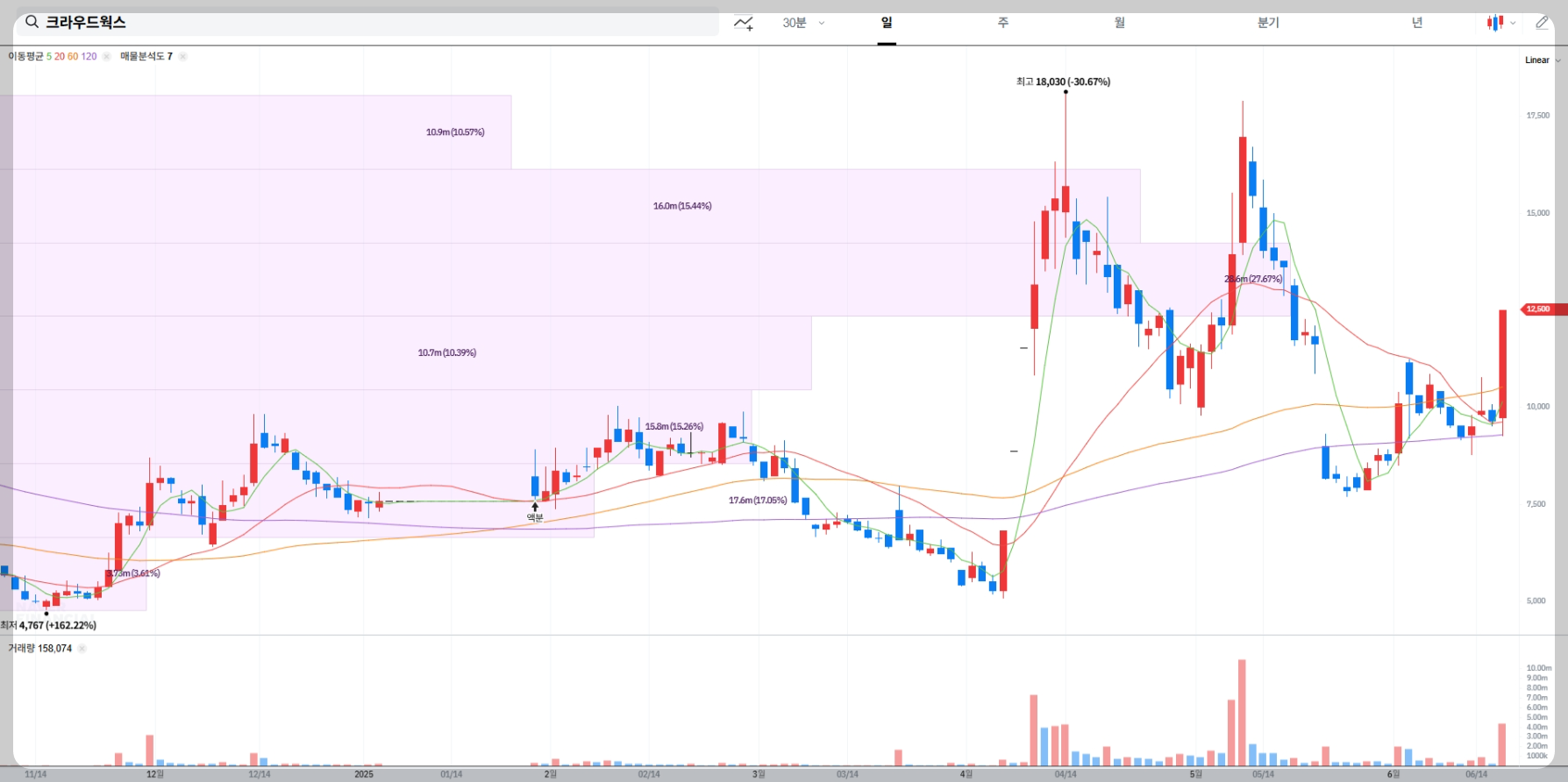 크라우드웍스 현재 주가 차트