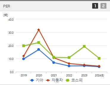 기아 주가 PER (0904)