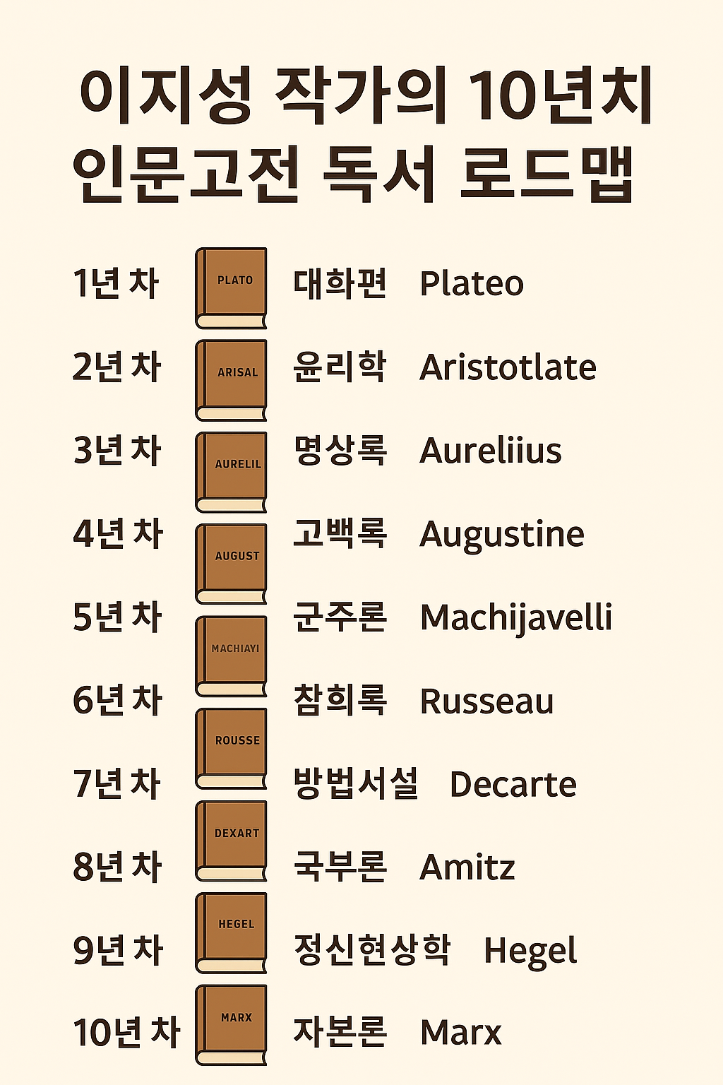 이지성 작가의 인문고전 독서 로드맵